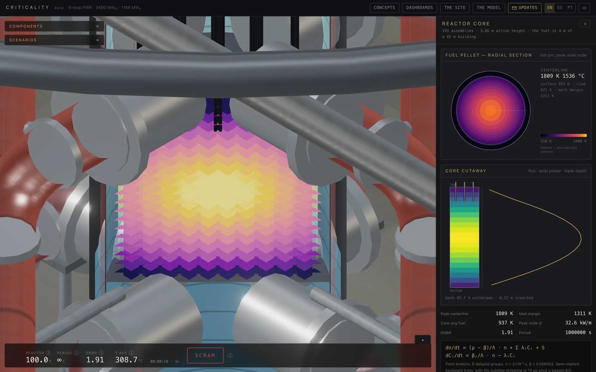 The core seen up close in cutaway: the flux field incandescent between the control rods entering from above, with the fuel pellet radial section and the axial power curve on the panel beside it.