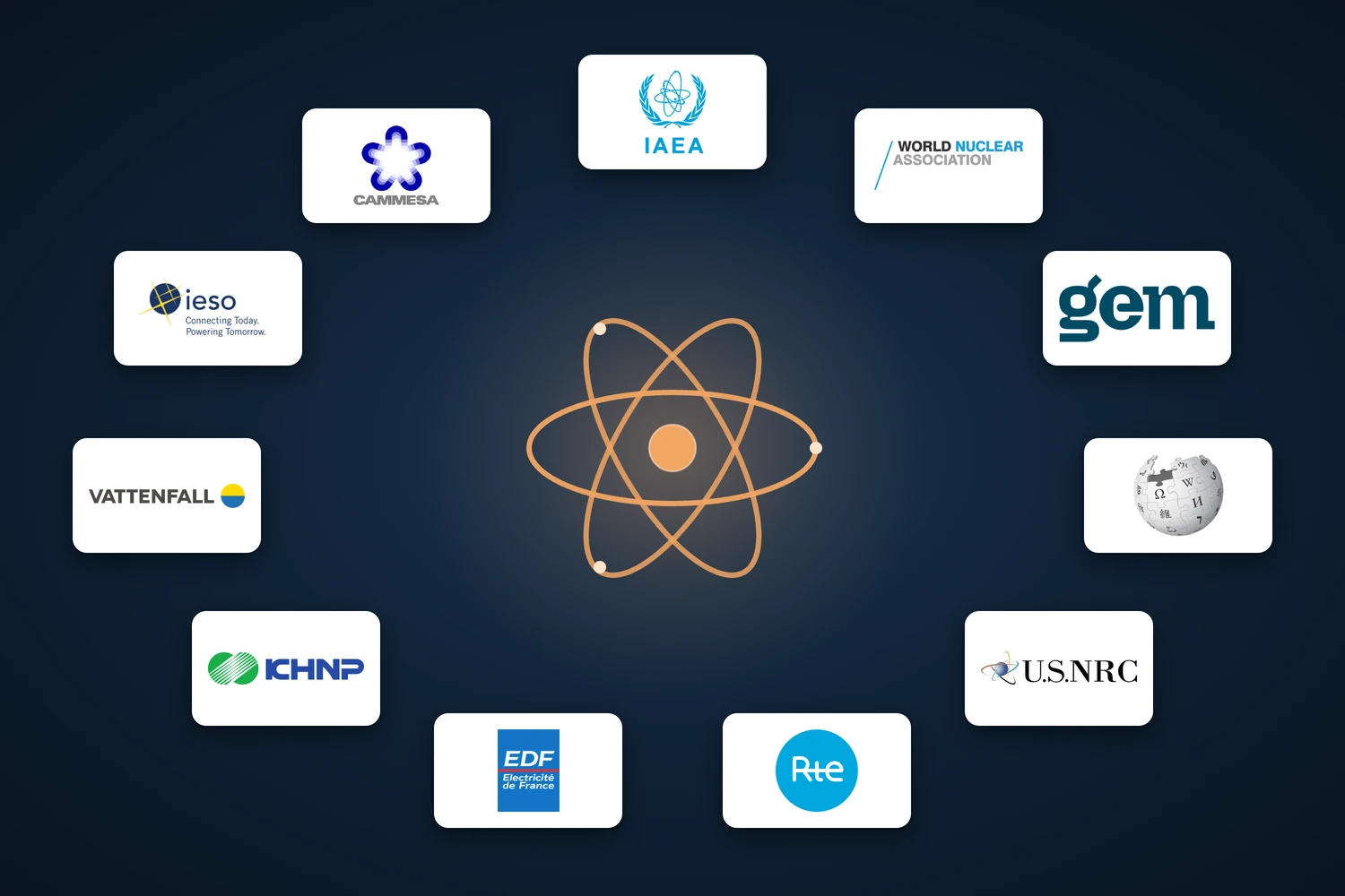 The institutions this post cites — IAEA, WNA, Global Energy Monitor, Wikipedia, the US NRC, France's RTE and EDF, KHNP, Vattenfall, Ontario's IESO and Argentina's CAMMESA — around Reactor Atlas's own mark. Each logo belongs to its own organization.
