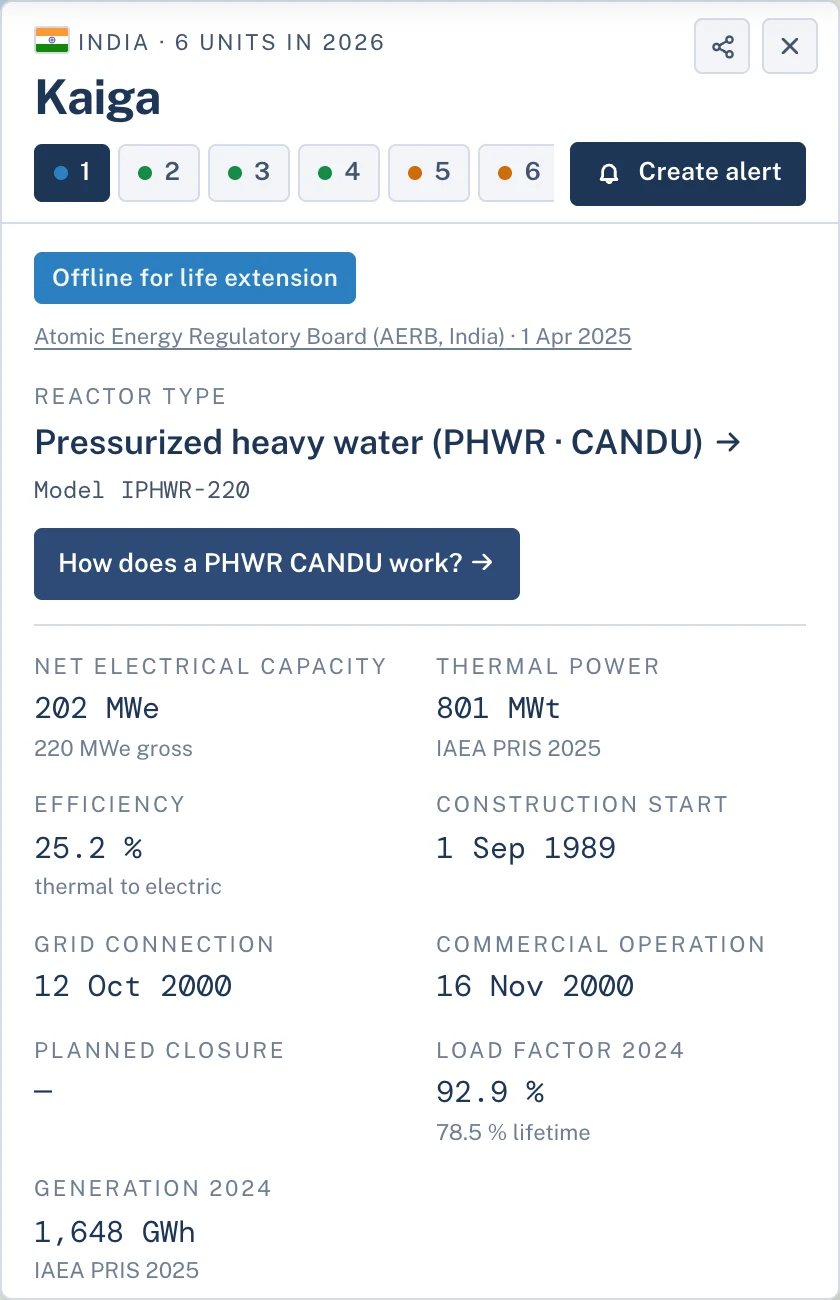 The Kaiga 1 unit sheet on Reactor Atlas: status "Offline for life extension" sourced to the Atomic Energy Regulatory Board, 1 April 2025, beside the IAEA PRIS figures for capacity, thermal power and 2024 generation.