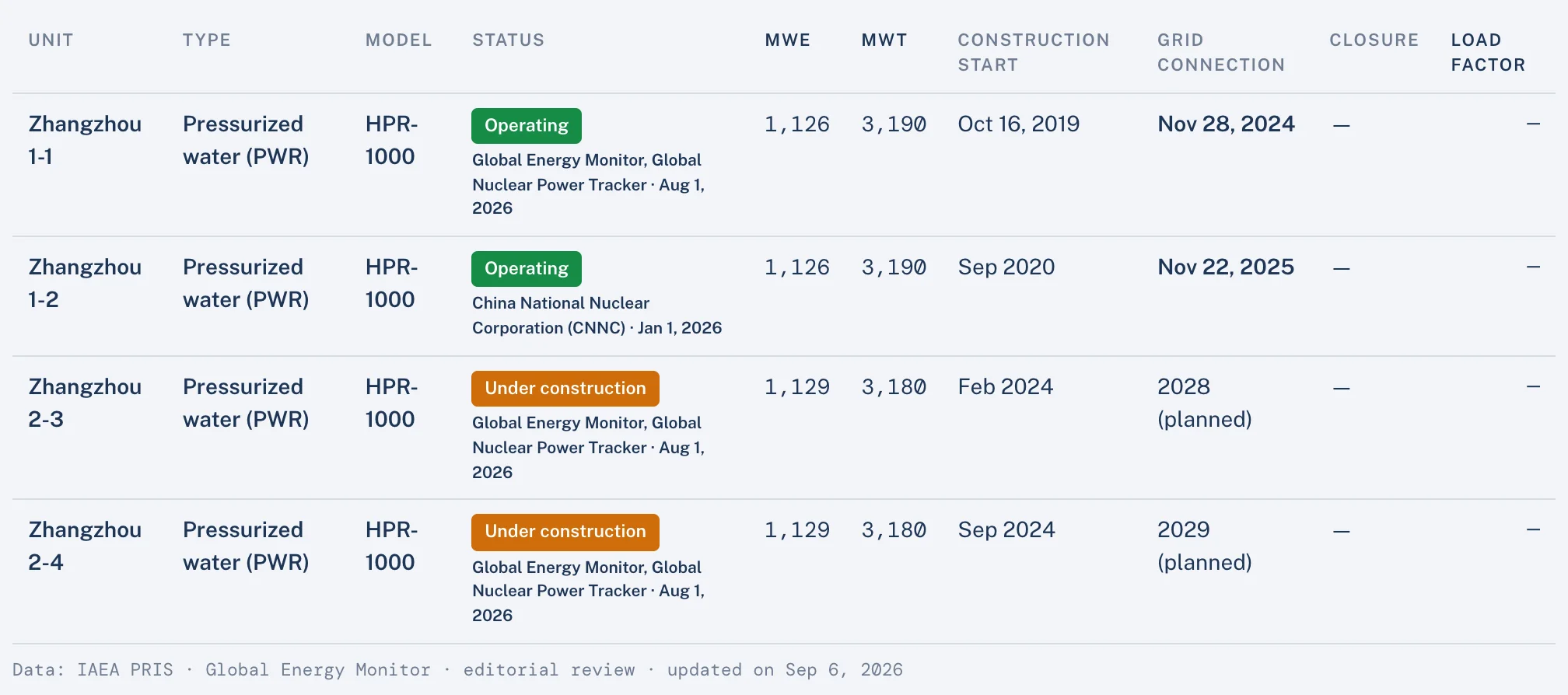 The units table of the Zhangzhou plant and the provenance line under it: unit 2 carries CNNC's own announcement as the source of its status, the rest come from IAEA PRIS and Global Energy Monitor, each with its date.