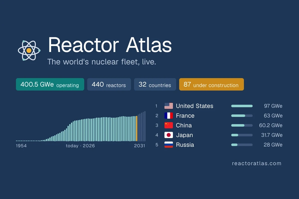 Reactor Atlas share card — the world's nuclear fleet, live, with 400.5 GWe operating across 440 reactors in 32 countries and 87 under construction, plus the top five countries by capacity.